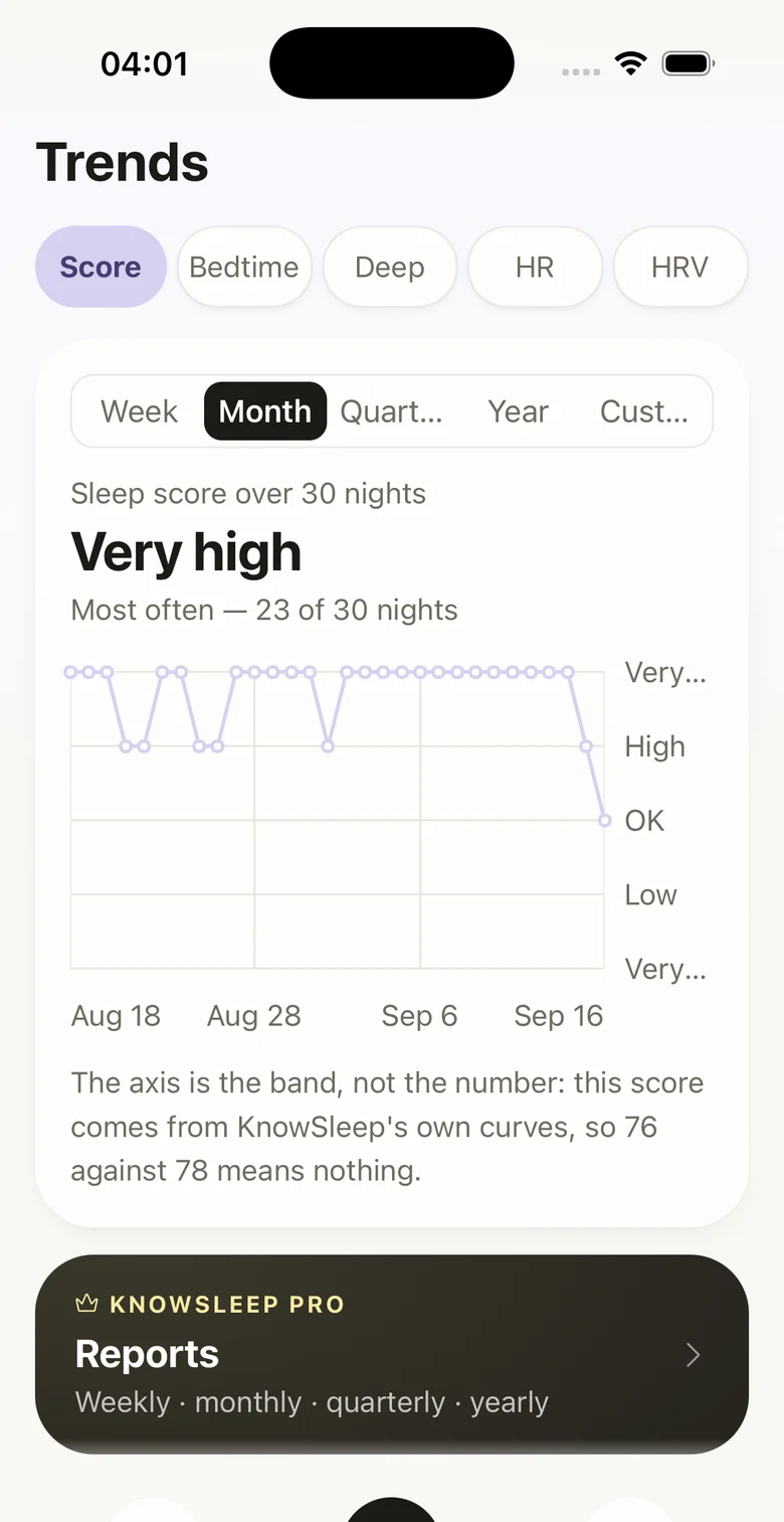 The trends screen: sleep score bands over the last 30 nights, most often landing in the highest band