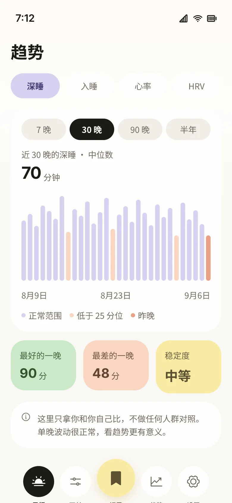 The trends screen: deep sleep over the last 30 nights as a bar chart, median 70 minutes